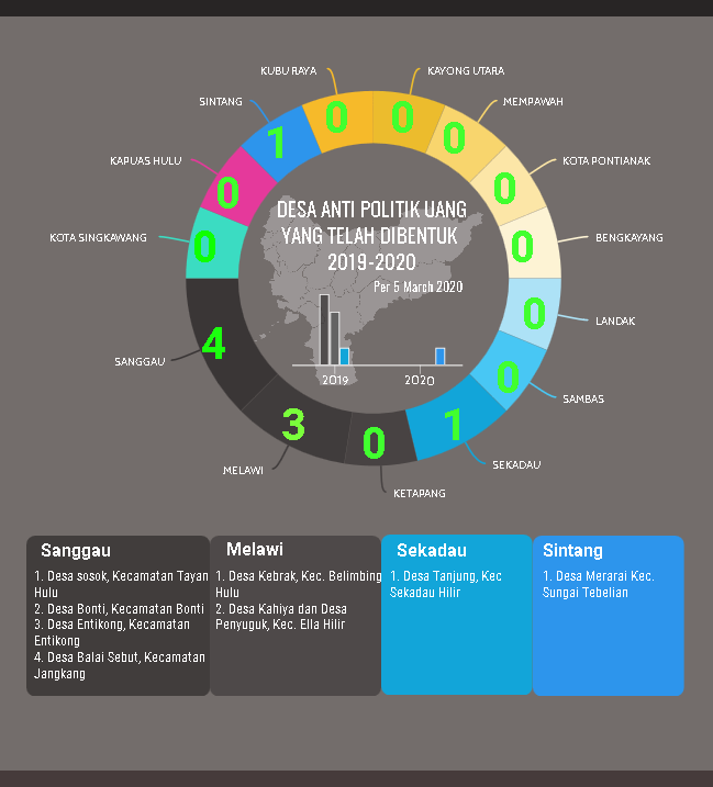 DESA ANTI POLITIK UANG MENUJU PILGUB 2020