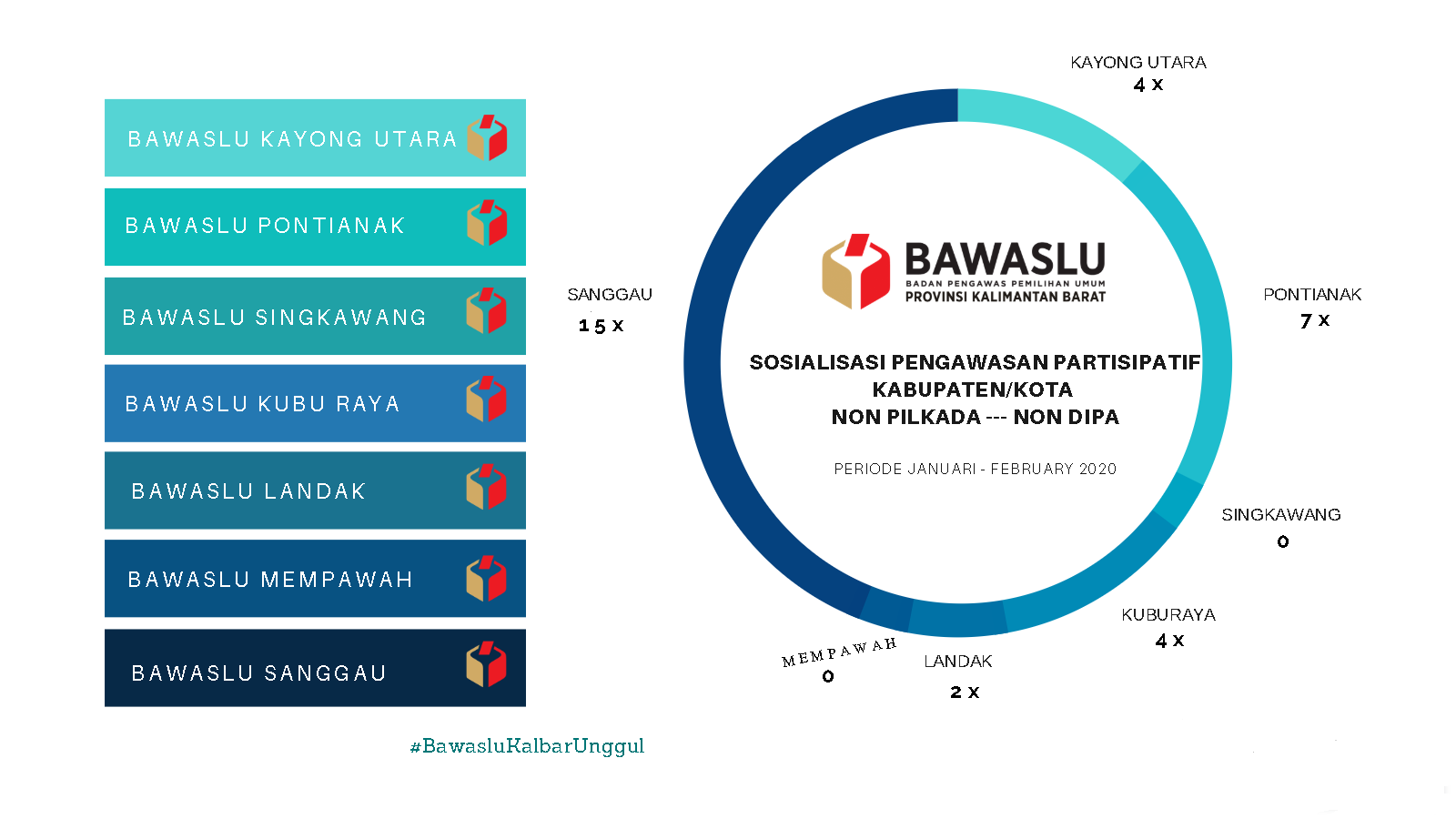 TAK GELAR PILKADA, 7 BAWASLU KAB/KOTA INI TETAP KERJA EXTRA JALANKAN SOSIALISASI PARTISIPATIF