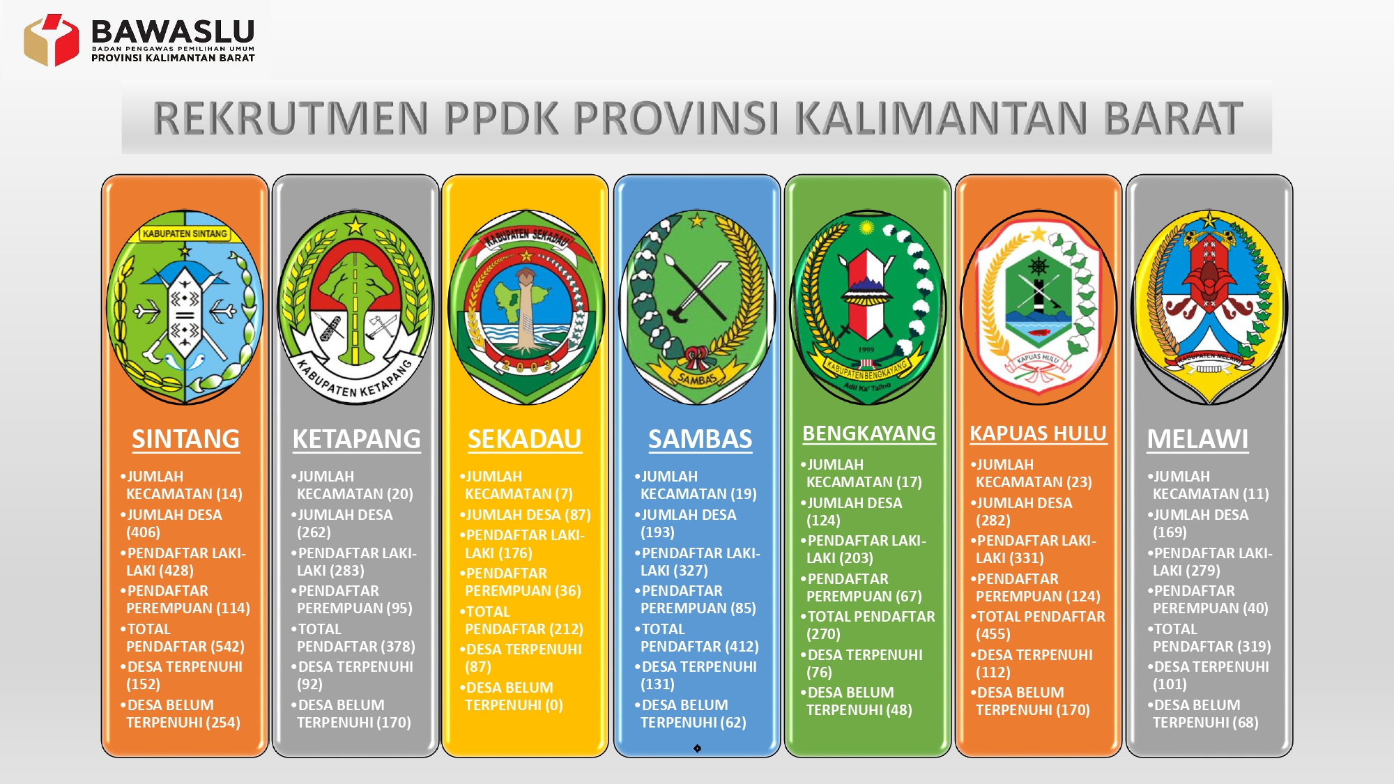 REKAPITULASI REKRUTMEN PPDK KALIMANTAN BARAT