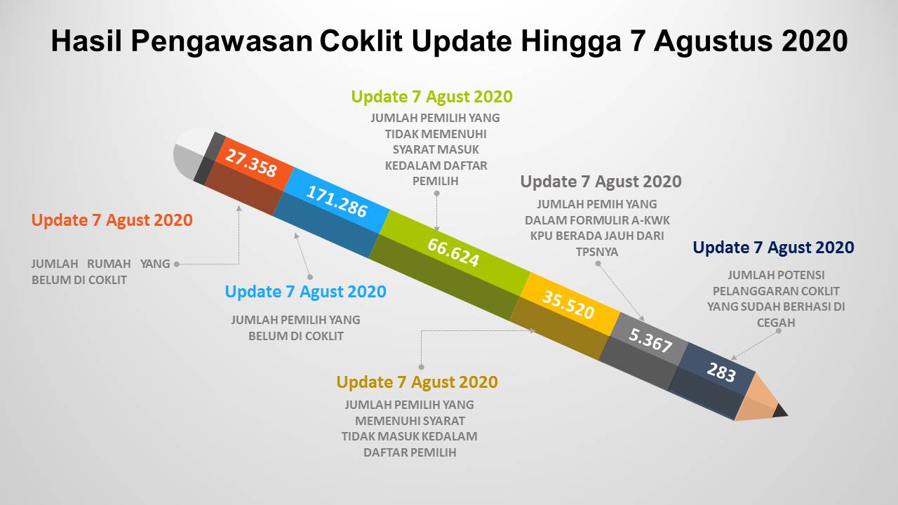 hasil pengawasan coklit update hingga 7 agustus 2020