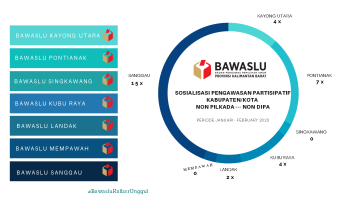TAK GELAR PILKADA, 7 BAWASLU KAB/KOTA INI TETAP KERJA EXTRA JALANKAN SOSIALISASI PARTISIPATIF